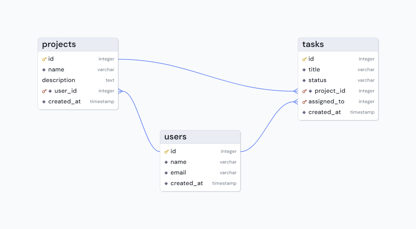ER diagram with users, projects, and tasks tables connected by relationship lines, rendered by VibeSchema